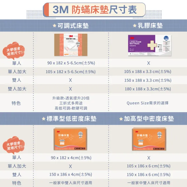 【3M】可調式床墊-單人加大+標準枕1顆+NZ250四季被-單人+3M濾水壺(宿舍推薦)