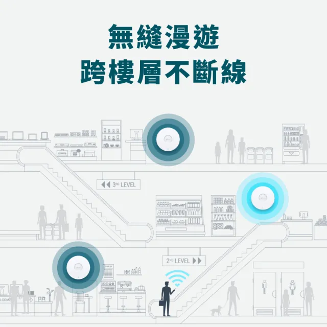 【TP-Link】WiFi 6 AX5400 吸頂式無線網絡基地台 2.5G 網絡埠(POE/Omada Mesh/EAP670)