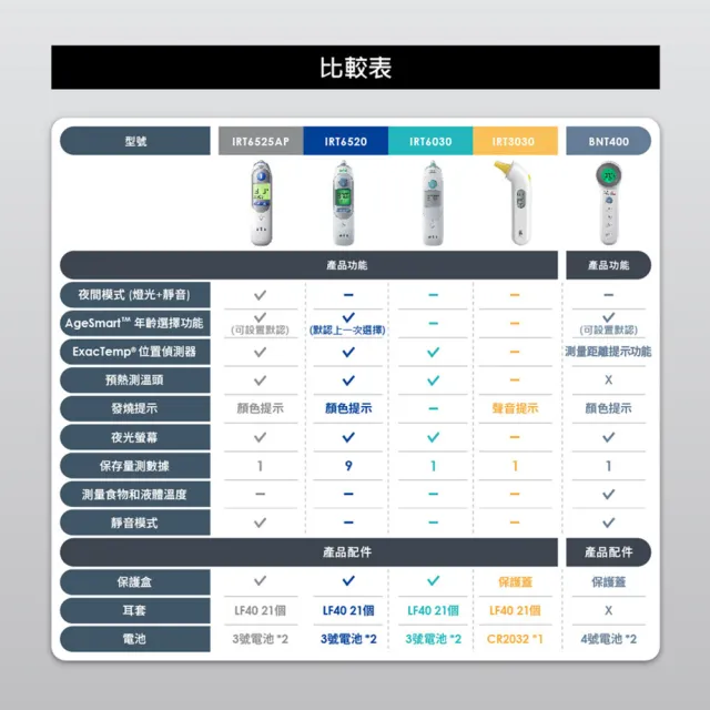 【BRAUN 百靈】新生彌月組★耳溫槍 IRT6030+吸鼻器 BNA100AU(兒科醫師首選品牌/彌月組/禮盒)發燒監測