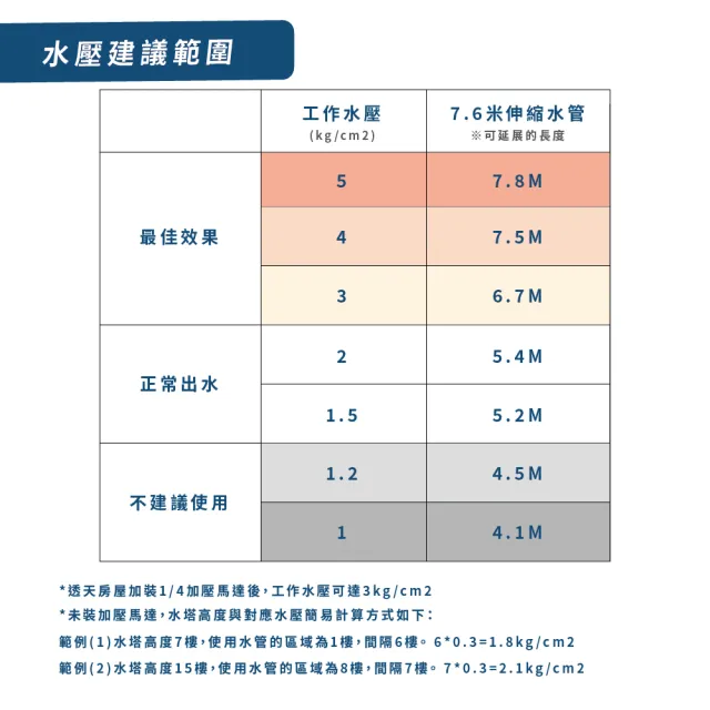 【HOKAS】新款7.5公尺專業防凹折強力水管套組 台灣製(澆花 洗車 清洗 六段水槍 贈水管掛勾 S424-1 S425)