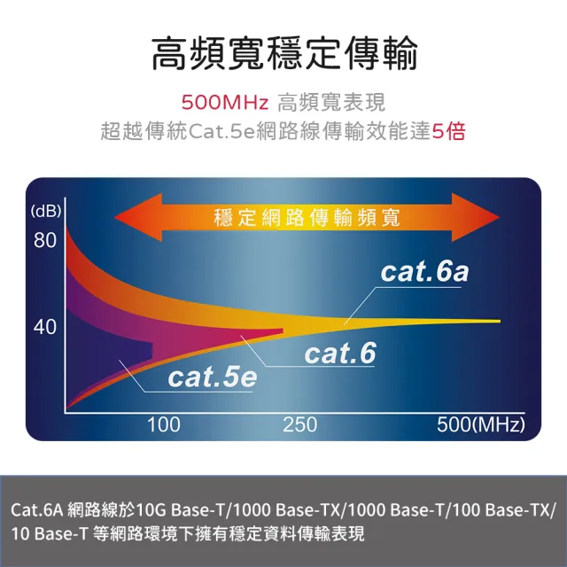 【MAGIC】CAT.6A 超高速傳輸網路線-15M(圓線)