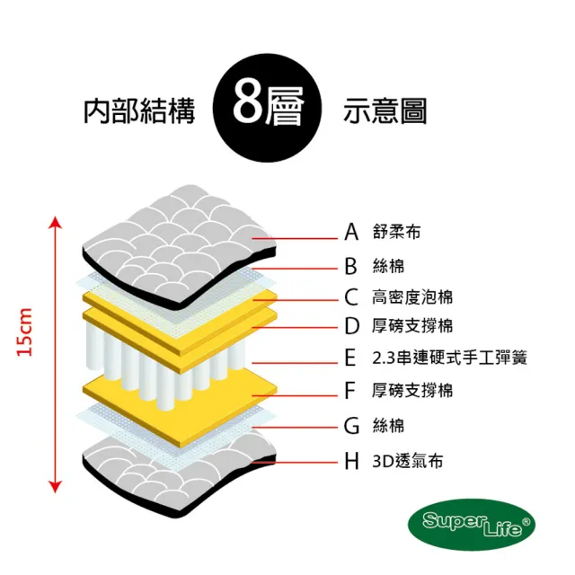 【Super Life】客製120X190cm以內透氣硬式手工彈簧床墊15cm高(客製床墊｜長X寬尺寸依照買家)