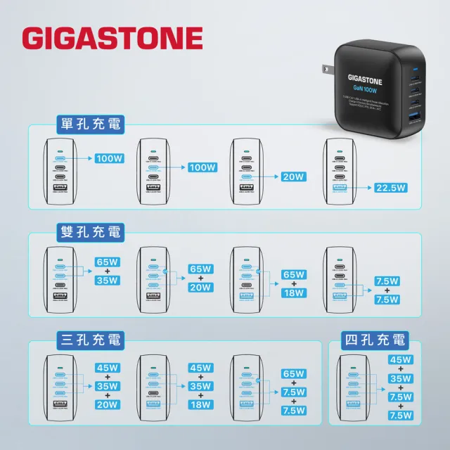 【Gigastone 立達國際】100W GaN氮化鎵四孔充電器+TypeC 100W快充線+60W蘋果快充線(iPhone17)