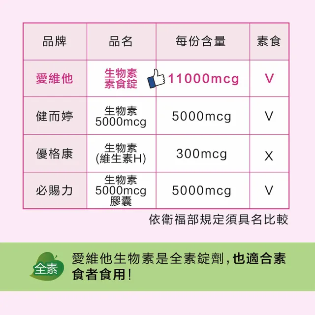 【LOVITA 愛維他】生物素 11000mcg 6入組(共360錠)