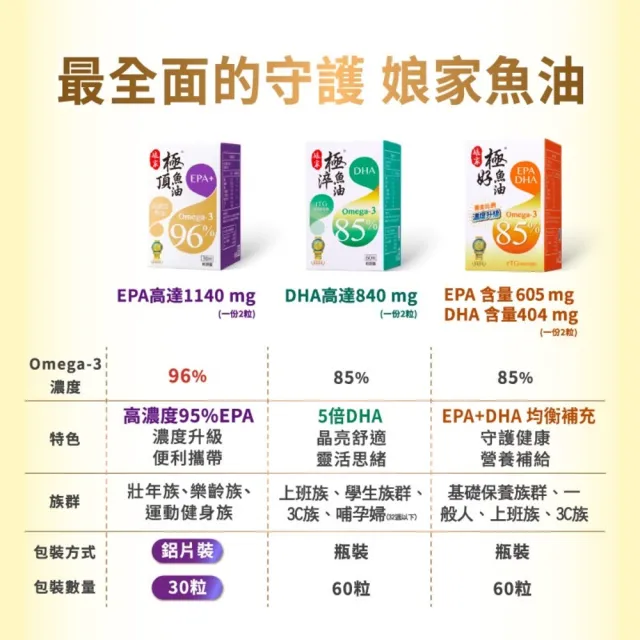 【娘家】Omega-3 96% 極頂魚油(30粒/盒.高濃度EPA1140)
