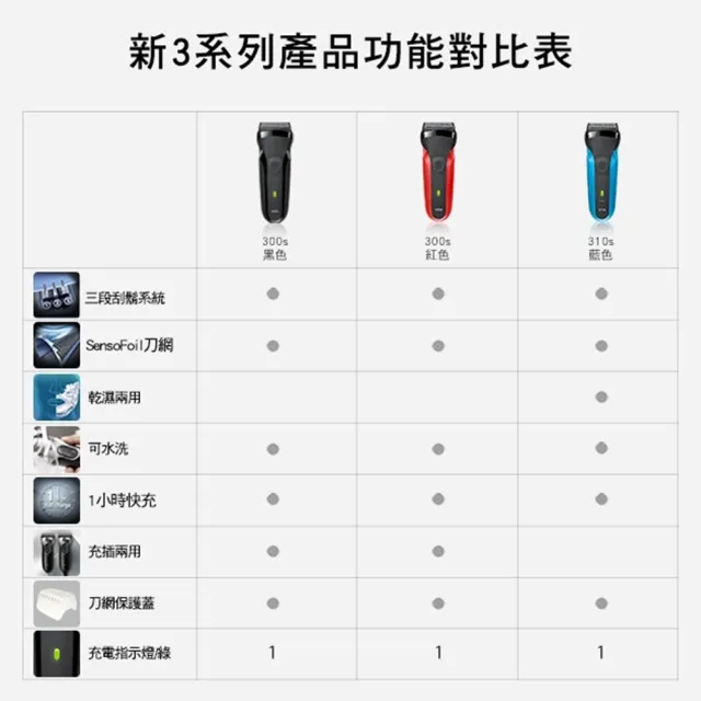 【BRAUN 百靈】三鋒系列電動刮鬍刀/電鬍刀-紅  充插兩用(300s-R)