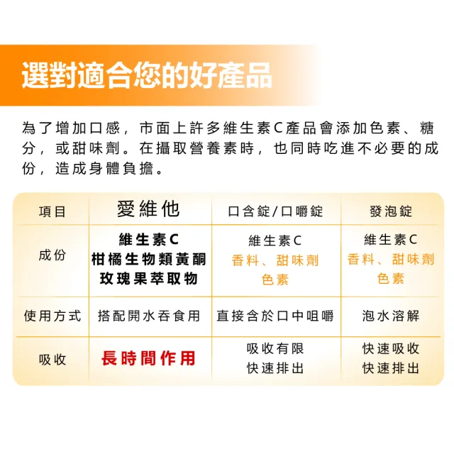 【LOVITA 愛維他】長效緩釋型維生素C 1000mg  3入組(共180顆)