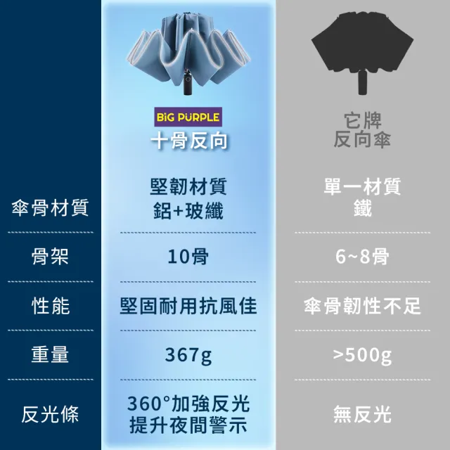 【雨傘王】BigPurple 10骨 反向傘 自動傘 超抗風 開車必備 折疊傘 快乾 1-2人撐(超值款無維修)