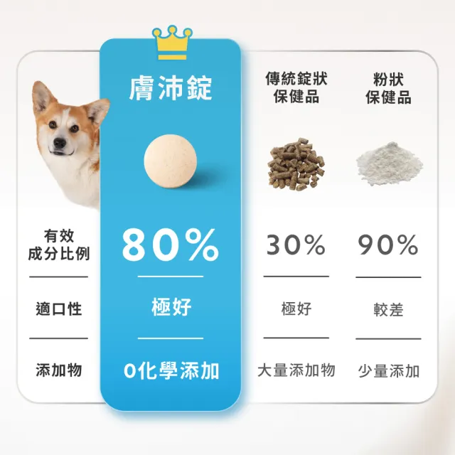 【OurPet 奧沛】犬用膚沛錠x2瓶(30顆、狗皮膚保健食品 寵物皮膚保養 玻尿酸 神經醯胺 乳酸菌 酵母鋅)