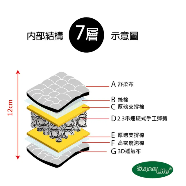 【Super Life】硬式手工彈簧床墊雙顯系列｜單大3.5尺(SGS荷重測試高達200公斤｜支撐力佳彈簧不易塌)