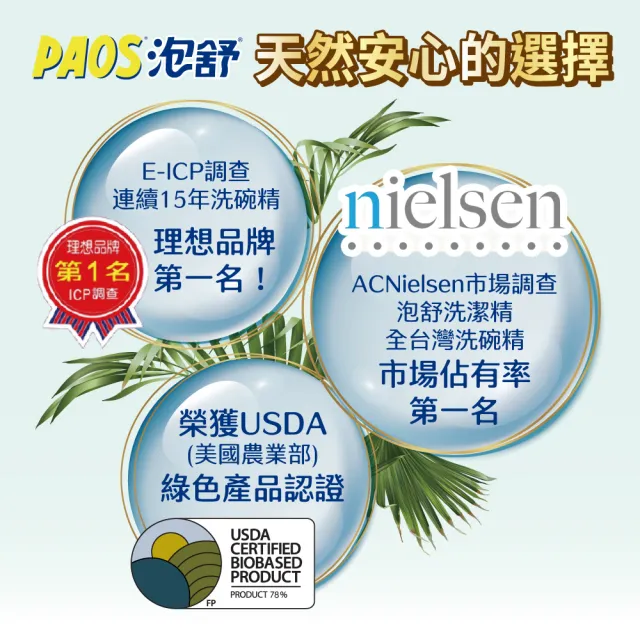 【泡舒】洗潔精2800gx3+贈566營養對策維生素C洗髮精700g(綠茶/檸檬/小蘇打 洗碗精任選)
