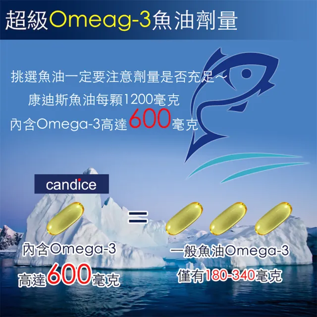 【Candice 康迪斯】歐米加600魚油膠囊/超級Omega-3 四瓶組(90顆/瓶)