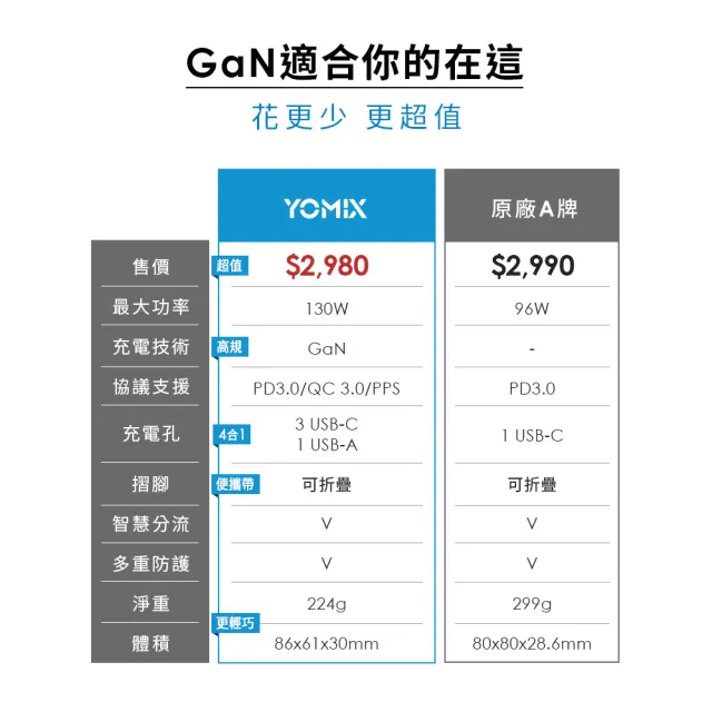 【YOMIX 優迷】100W充電線組★130W GaN-X4 type-C/USB-A PD/QC四孔快充充電器(贈100W充電線/支援i18快充)