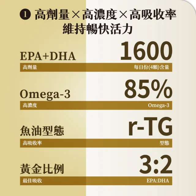 【F&F】艾芙-頂級魚油膠囊 3盒組-共90顆(85% 高濃度 小顆 無味 EPA DHA r-TG型態)