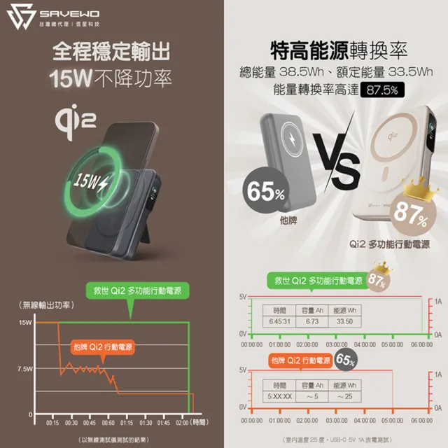 【SAVEWO】10000mAh Qi2 多功能磁吸行動電源(MC1002Q2)