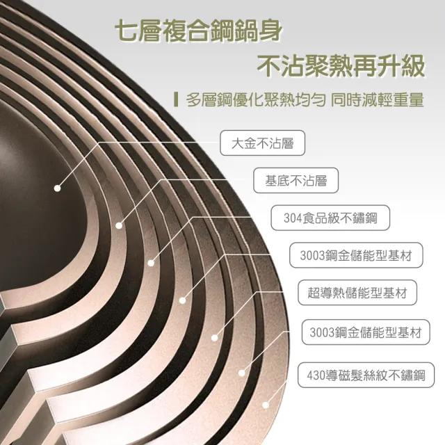 【MASIONS 美心】維多利亞 極厚七層複合鋼可拆鍋不沾鍋3鍋5件組(28深炒/24平/18湯/可拆手柄/18蓋)