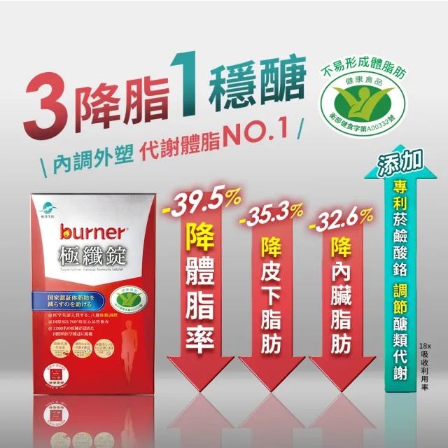 【船井burner倍熱】極纖錠獨家增量版4盒(448顆)+夜孅2袋(40顆)(林心如愛用推薦)