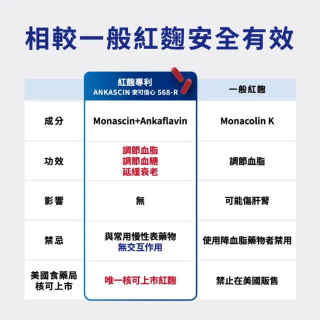 【娘家官方直營】娘家大紅麴降膽固醇調節血糖1盒組(30粒/盒.台大潘子明名譽教授 研發)