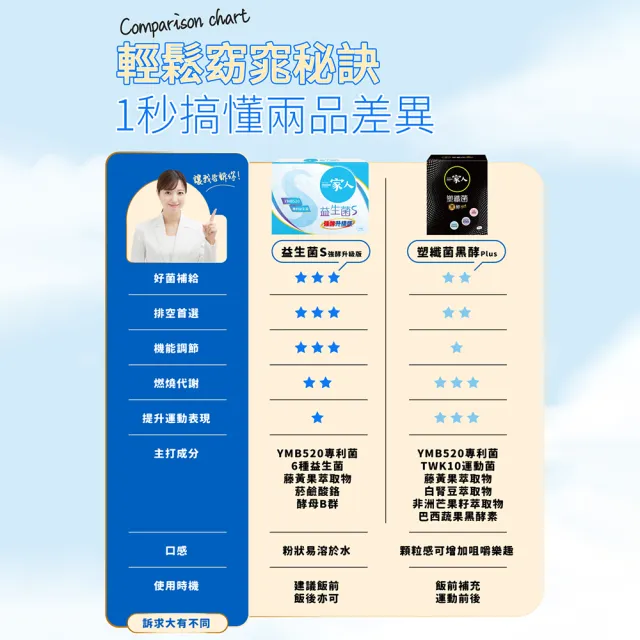 【YM BIOMED 陽明生醫】一家人益生菌S版9盒組加贈30包(30包/盒 強酵升級 專利益菌 代謝順暢 藤黃果)