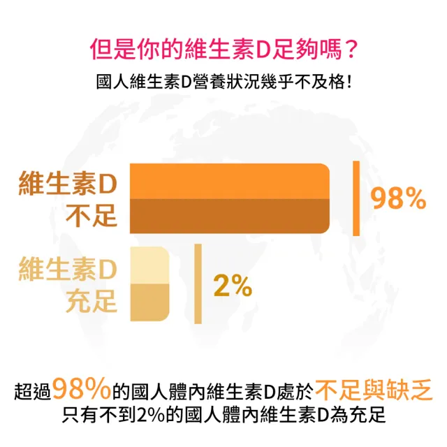 【大研生醫】維生素D3膠囊90粒X4盒(百年大廠DSM一顆補足800IU)