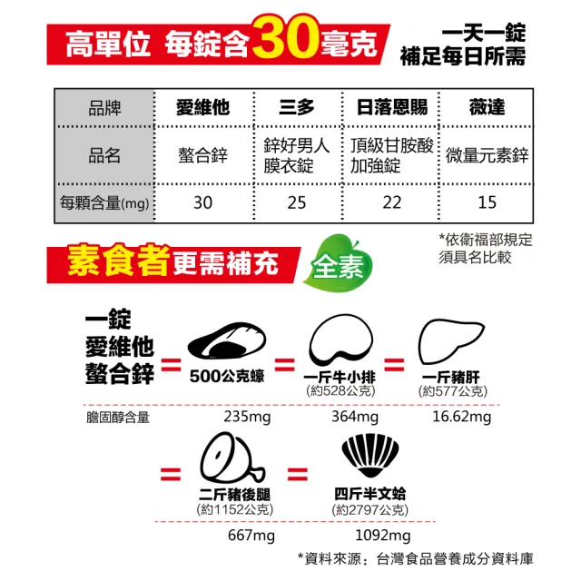 【LOVITA 愛維他】胺基酸螯合鋅30mg 3入組(共180顆)