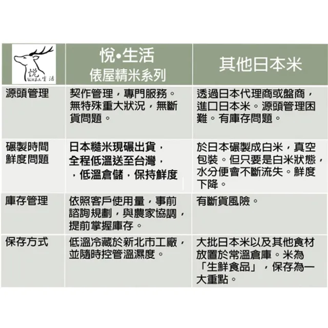 【悅•生活】日本米 穀米 玄米 新潟縣越息糙米+越息白米1kg/包(谷穗 特A級)