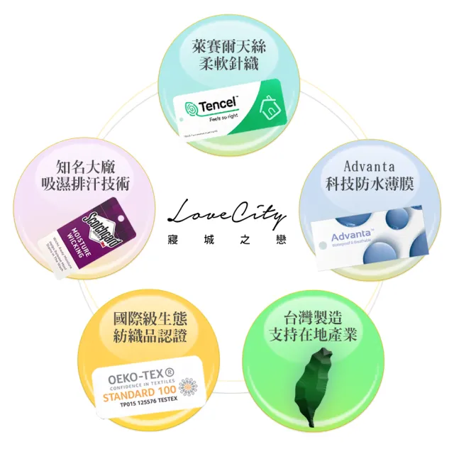 【寢城之戀】台灣製 專業護理級 萊賽爾Lyocell 吸濕排汗防蹣防水 床包式保潔墊枕套組(特大7尺+保潔枕套1對)