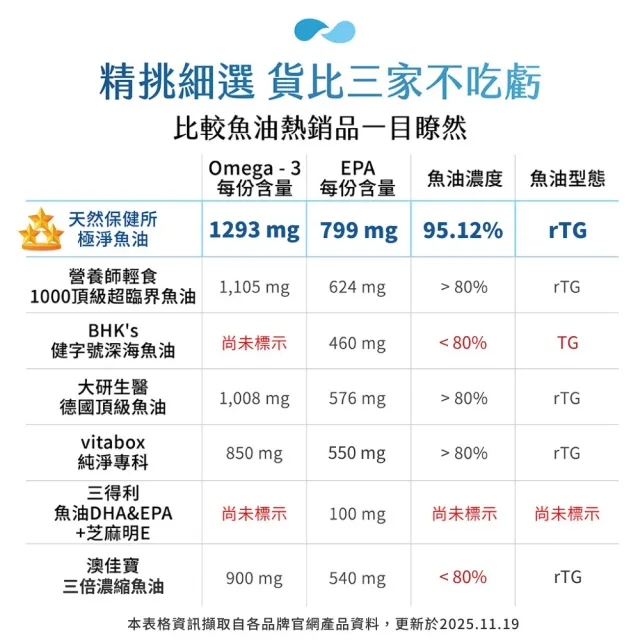 【天然保健所】極淨魚油3盒組(60顆/盒-KD Pharma頂級德國魚油.高濃度魚油)