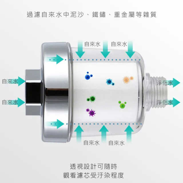【KOKOYI】淨水快拆可換濾心水龍頭過濾器(廚房 浴室 好安裝 蓮蓬頭花灑過濾器 洗澡 沐浴)