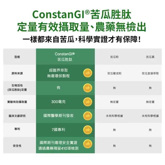 【大研生醫】德國專利苦瓜胜肽膠囊6入組(360粒.陳美鳳代言.專利苦瓜胜肽x肉桂萃取物)