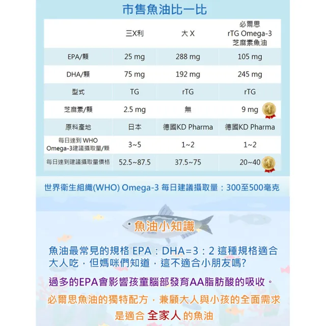 【必爾思】rTG Omega-3 芝麻素魚油 買四送一 德國頂級超臨界高濃度魚油 添加芝麻E 特惠5瓶組(共150顆)