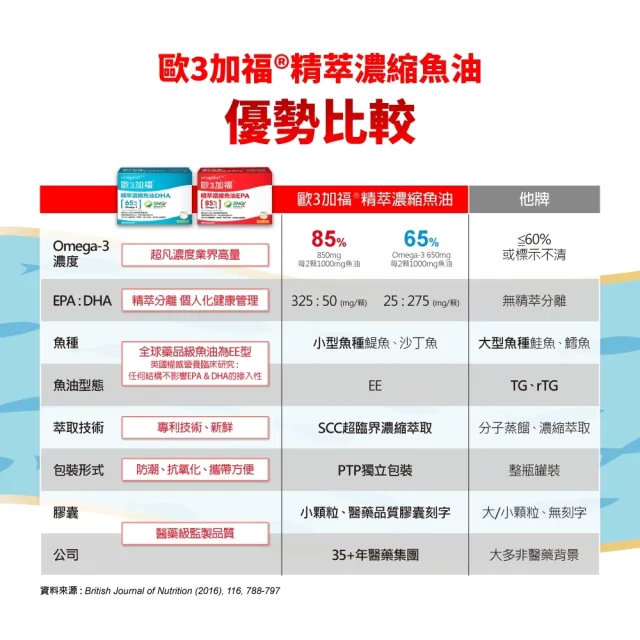 【EXCELSIOR 科懋生技】歐3加福 精萃濃縮魚油DHA 60顆/盒(5入組/共300顆) 保健禮盒