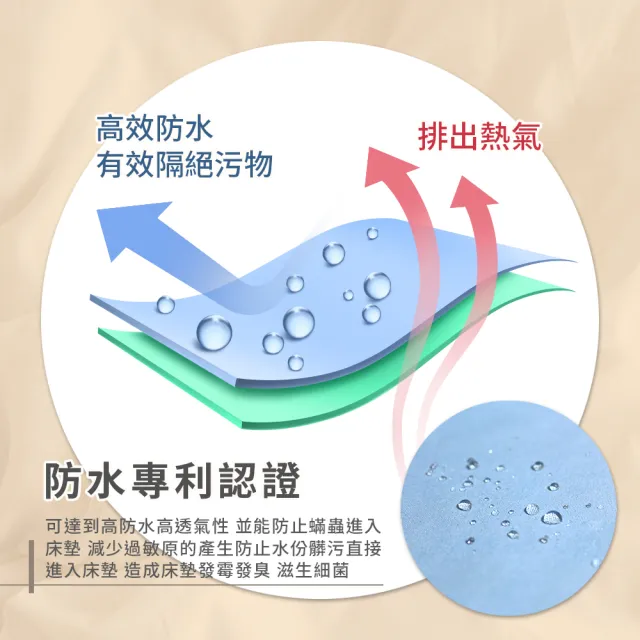 【寢室安居】3M護理級/銀離子 100%加厚防水床包保潔墊-單/雙/加大 均價(厚磅升級/防蹣/台灣製)