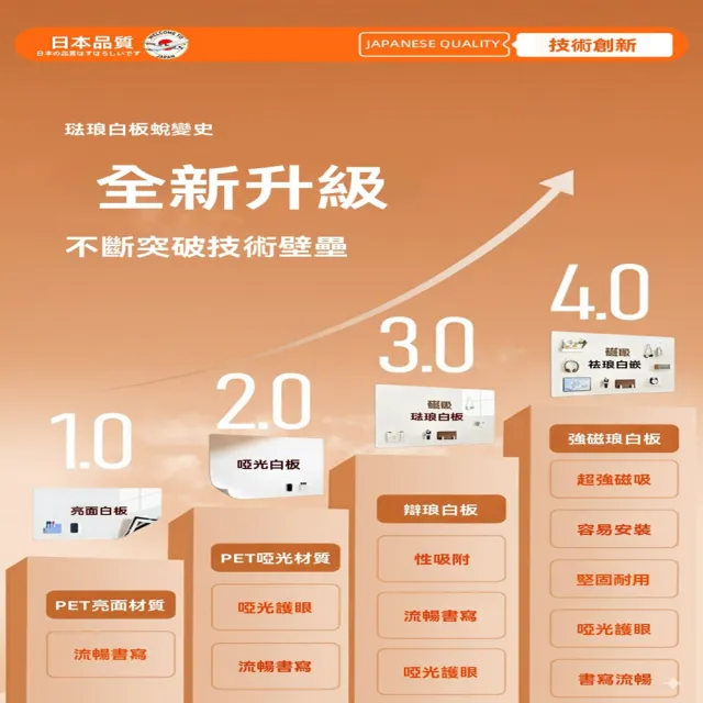 悅家家 磁吸琺瑯白板牆貼 冰箱貼 啞光磁吸 寫字電子黑板（60x90cm 強磁+800% 超厚2.0mm 預購12天）