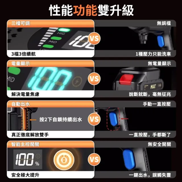 【Ogula 小倉】洗車機 帶電量顯示 3檔調壓 無刷航模數顯（十五節一電）附螺旋噴頭 洗車水槍 高壓水槍