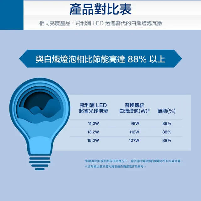 【Philips 飛利浦】15.2W LED 超省電燈泡3000K/4000K/6500K 3入(PL27N/PL28N/PL29N)