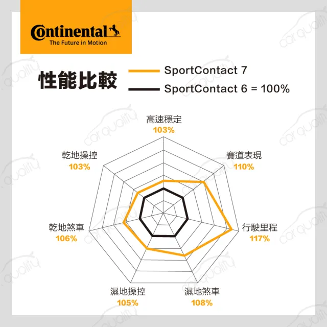 【Continental 馬牌】SportContact 7-255/45/19吋完美駕馭 全新進化_四入組_送安裝 (車麗屋)