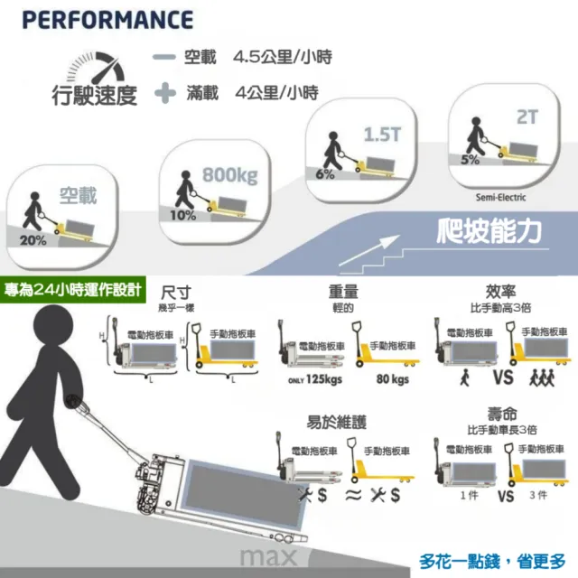 【RoLife 簡約生活】杭叉全電動拖板車-1.5噸承重款(一年保固/鋰電池/地牛/棧板車/叉車)