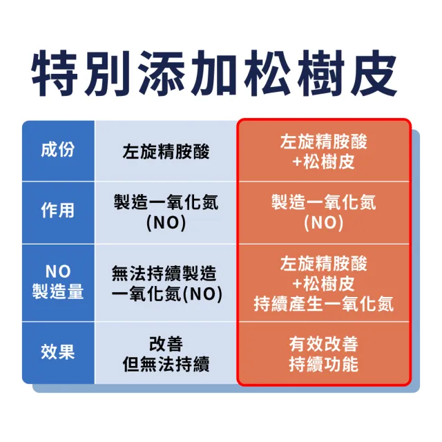 【LOVITA 愛維他】精胺酸素食膠囊(120顆)