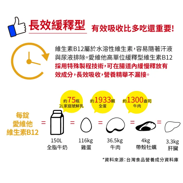 【LOVITA愛維他】長效緩釋型維他命B12素食錠1000mcg(60錠)