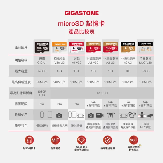【GIGASTONE 立達】microSDXC UHS-Ⅰ U1 C10 128GB相機攝影記憶卡(支援相機/行車紀錄器/監視器)