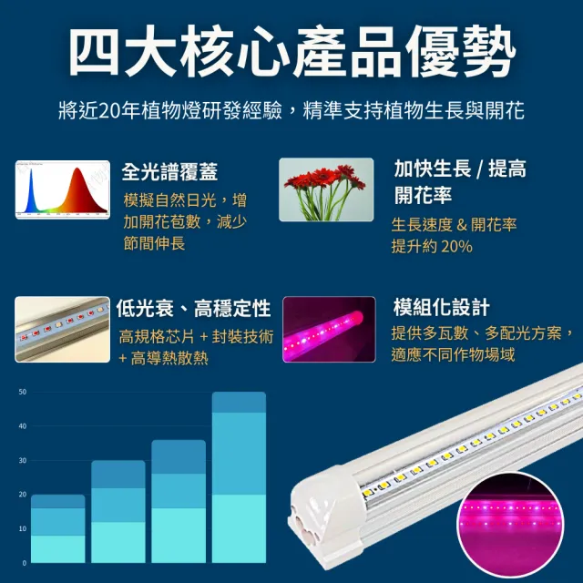 【JIUNPEY 君沛】3入組 730全光譜 T8 4呎 25W 一體式LED植物燈管(全光譜 植物燈 植物生長燈)
