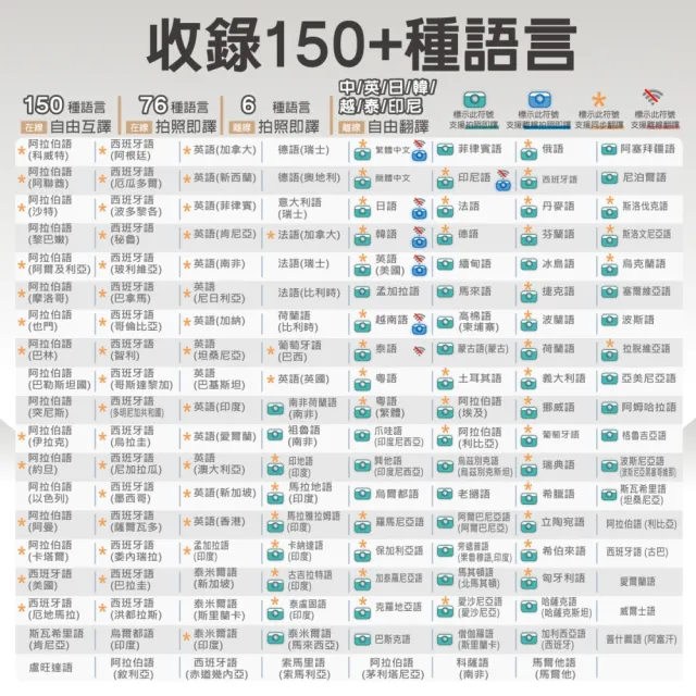 【WONDER 旺德】離線快點.聊翻譯機 星耀銀 拍照翻譯 離線翻譯 對話翻譯 外傭 看護 WM-T56W