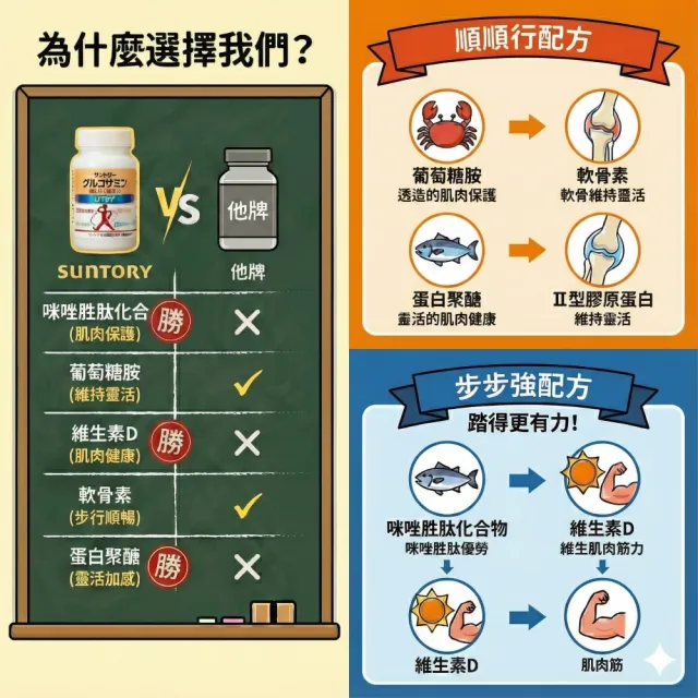 【Suntory 三得利】固力伸 葡萄糖胺 1罐(180錠_原廠購入有防偽標籤)