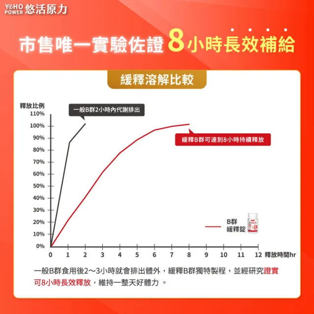 【悠活原力】原力緩釋維生素B群 緩釋膜衣錠X1盒(60粒/瓶 添加葉酸 牛磺酸 鋅)