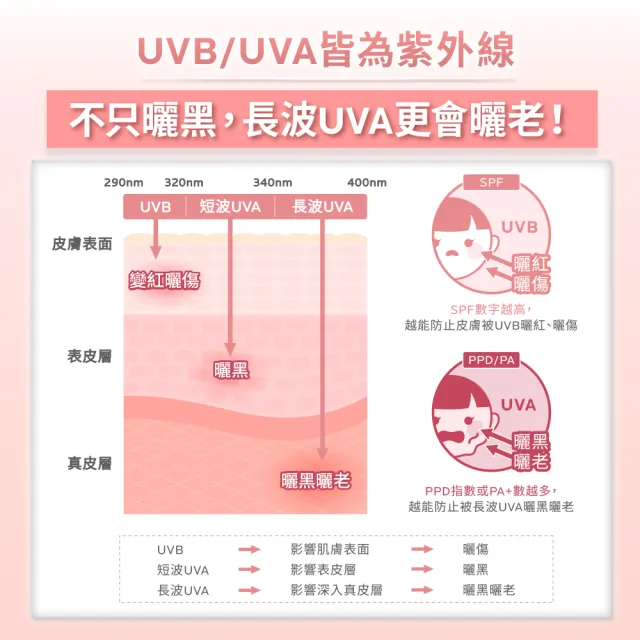 【理膚寶水】全護清透亮顏防曬隔離乳 UVA PRO 30ml 年度限定組H(新瑰蜜霜)