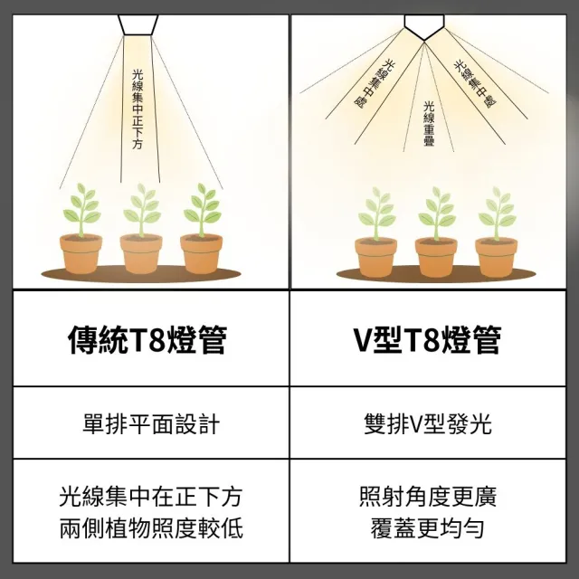 【JIUNPEY 君沛】2入組 T8一體式V型植物燈管 3呎50W 全光譜(植物生長燈)