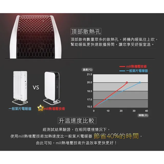 【mill】米爾 9成新福利品 WIFI版 葉片式電暖器/暖氣機(OIL1500WIFI3)