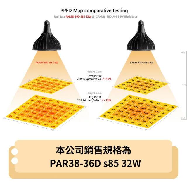 【JIUNPEY 君沛】嚴選 PAR38 LED32W聚光透鏡高光效植物燈 黑色 S85光譜(植物生長燈 植物燈)