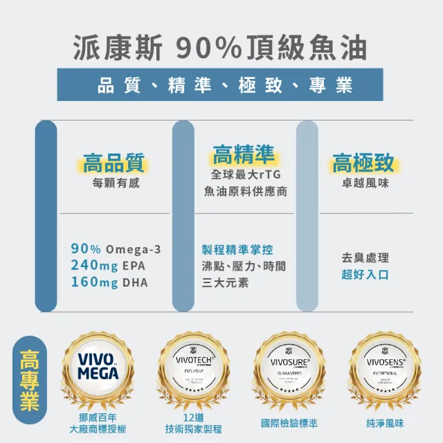 【派康斯】90％頂級魚油(60顆/包*1盒 調整體質)